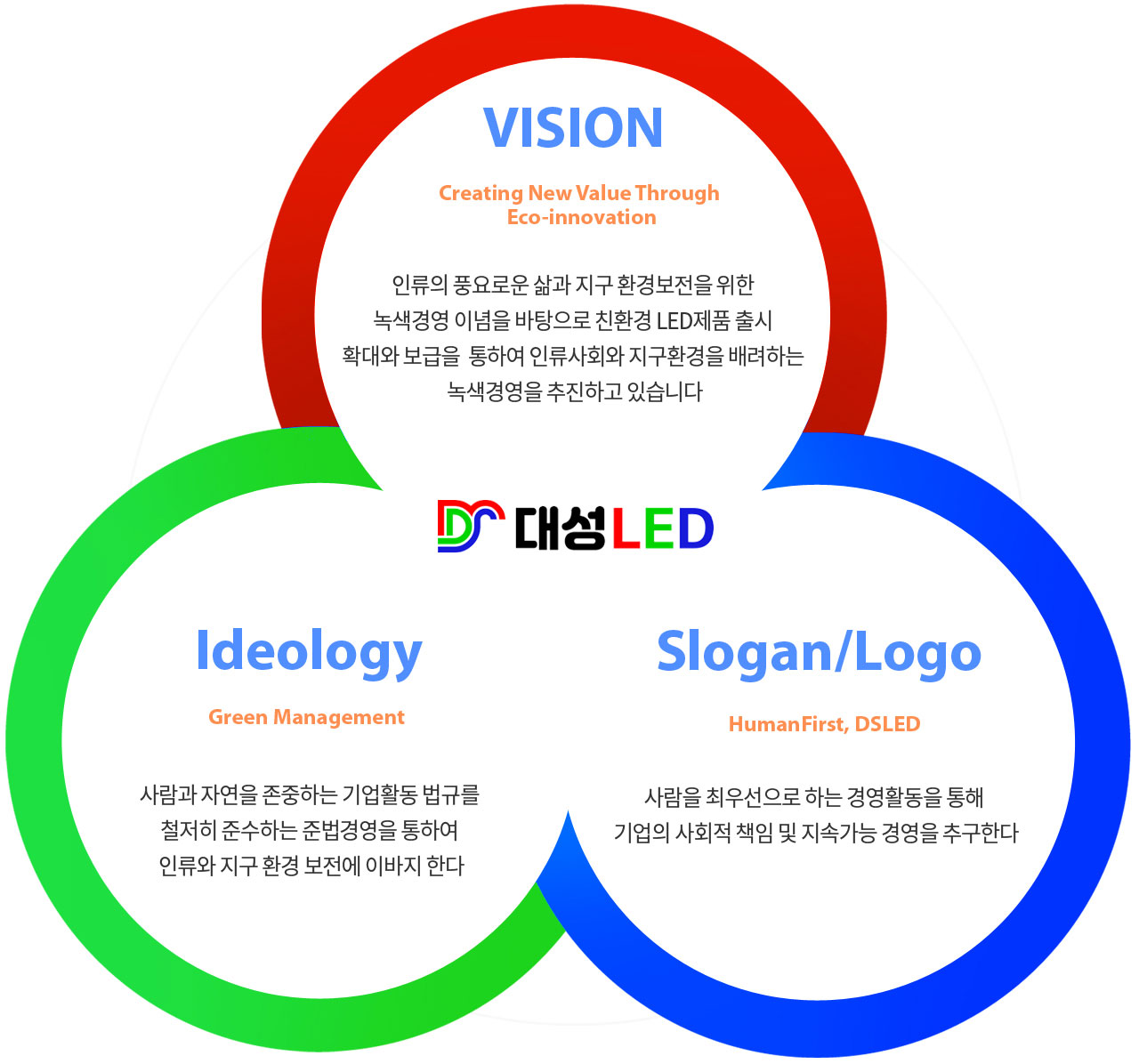 대성엘이디의 경영이념입니다